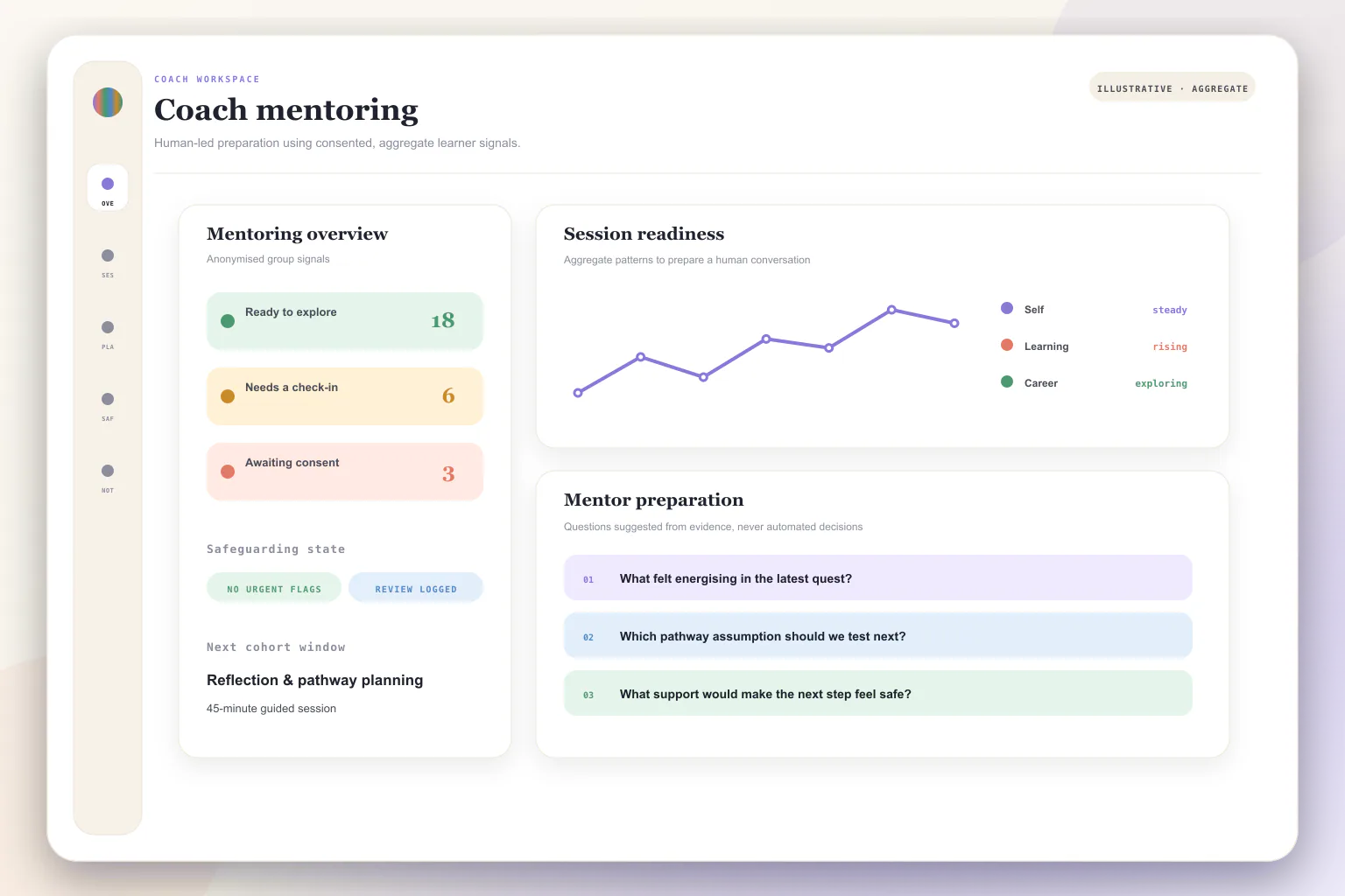 Illustrative mentoring workspace showing session context and follow-through prompts.
