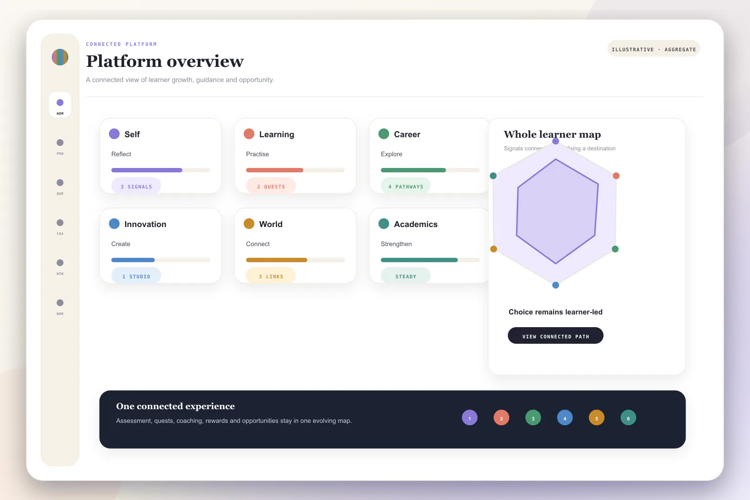 Illustrative Lifology AI student workspace connecting reflection, learning, guidance and future planning.