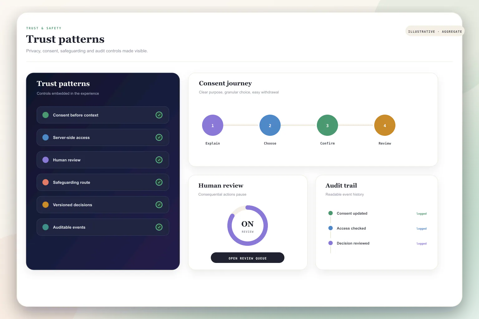 Illustrative privacy-safe patterns view using aggregate signals rather than personal records.